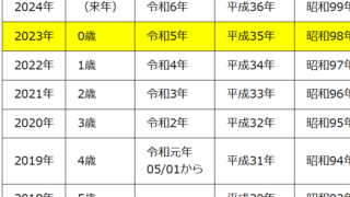 西暦・年齢・和暦・干支対照表